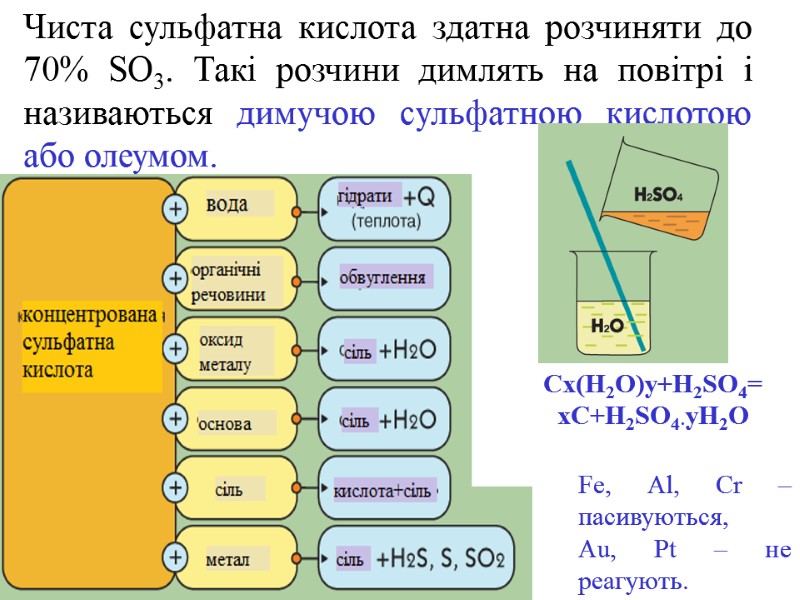 Чиста сульфатна кислота здатна розчиняти до 70% SO3. Такі розчини димлять на повітрі і